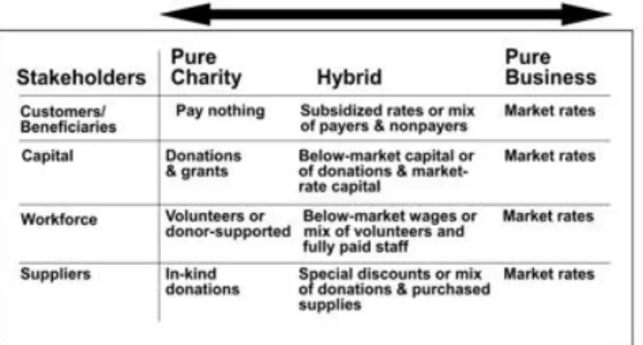 Figure 2 The Social Enterprise Spectrum 43                                                            