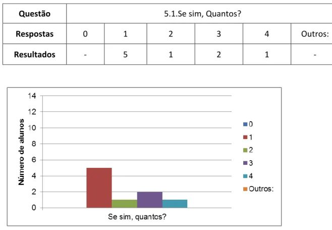 Gráfico 6-Questão 5.1 do Inquérito 