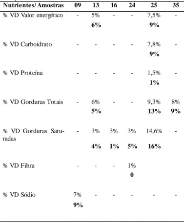 Tabela 2. Percentual  do  valor  diário  (VD)  de nutrientes  presentes nos  rótulos  de  biscoito  de polvilho  que  apresentaram  discrepância  na   ava-liação