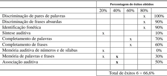 Tabela 4 – adaptada da prova de “Diagóstico das Aquisições Percetivo- auditivas” 