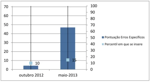 Gráfico 2 - Erros de leitura 
