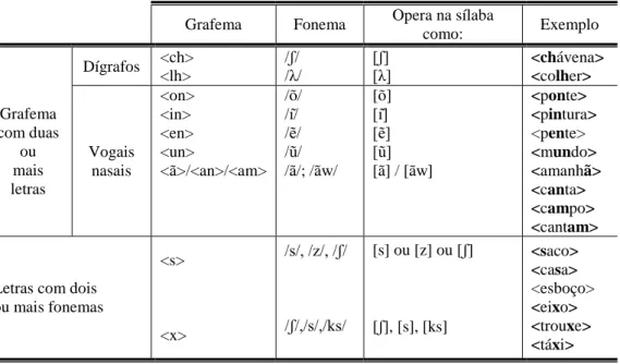 Tabela 1- Alguns exemplos de correspondência grafo-fonética do português europeu 