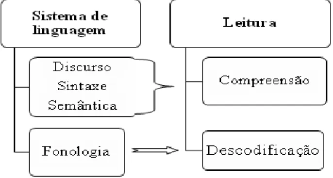 Fig 2- Correlação entre o sistema de linguagem e a leitura (adaptado de Shaywitz, 2008)