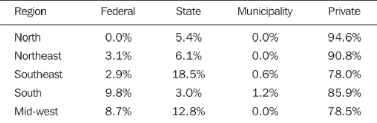 Figure 3. Contribution of the different types of service  provid-ers to specialized outpatient in vivo nuclear medicine service in the period between 2008 and 2012.
