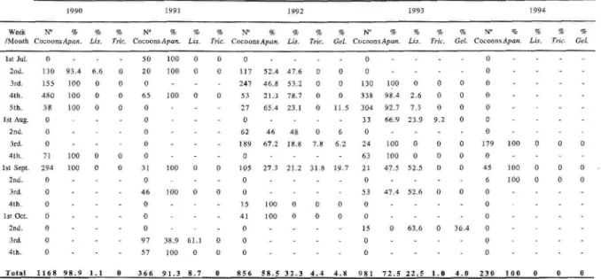 TABLE 1 - Number of cocoons and adult's rate of A. militaris (Apan.) and its hyperparasites captured  at Arribanas between  1990 and  1994: L