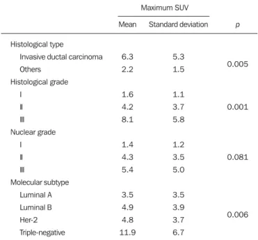 Figure 6. Dispersion chart demonstrating correlation between maximum SUV value and Ki-67 expression in breast carcinomas (n = 59)