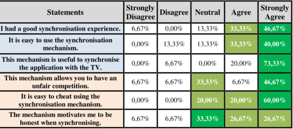 Table 3. Summary of the questionnaire results regarding: the SMUF experience (first 3 rows)  and the cheating perception (last 3 rows)