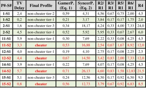 Table 4. Data results of 6 key-participants: final profiles, parameters and resources values