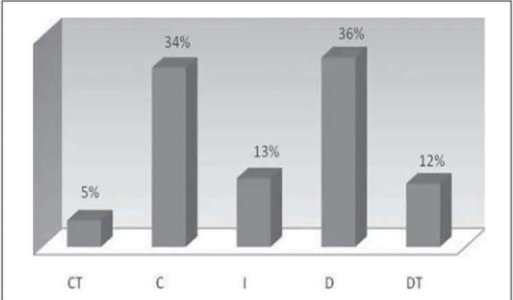 Figure 3. Rate of agreement/disagreement on the opportunity of learning to manage multiprofessional teamwork.