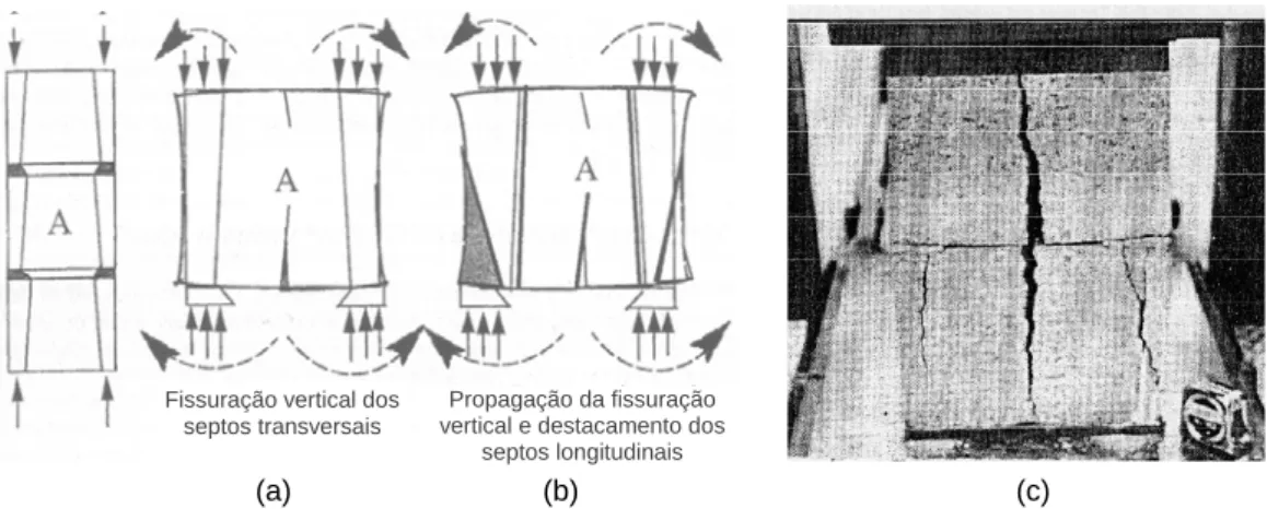 Fig. 2.31 - Mecanismo de rotura à compressão simples em alvenaria com juntas horizontais descontínuas: (a)  fissuração vertical dos septos transversais, (b) propagação da fissuração vertical e destacamento dos septos 
