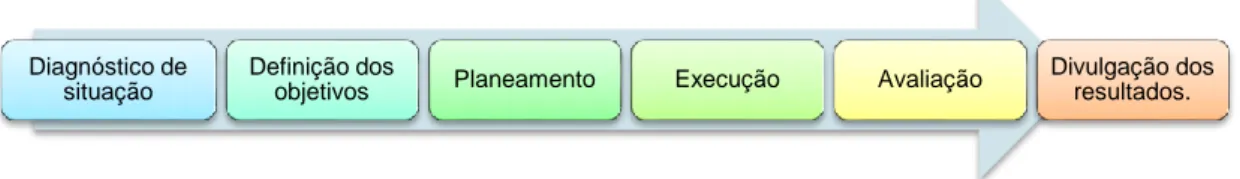 Figura 1- Fases de metodologia de projeto 