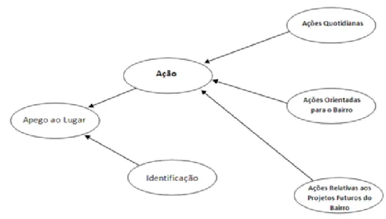 Figura 1: Modelo teórico de análise da apropriação do bairro (Vidal, Pol, Guárdia &amp; Peró, 2004) 