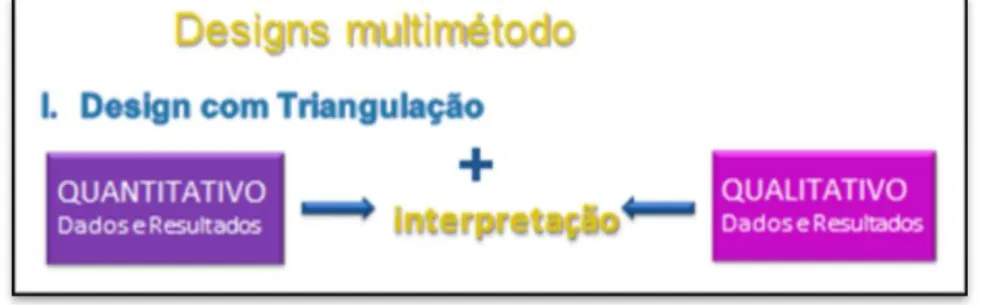 Figura 3 - Tipo de design multimétodo usado na investigação 