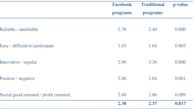 Table 2 – Paired samples t-tests for general attitudes towards the campaign  Facebook  programs  Traditional programs  p-value  Reliable / unreliable  2.78  2.40  0.000 