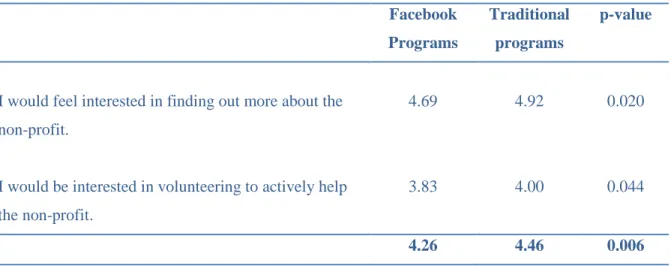 Table 4 - Paired samples t-tests for attitudes towards the non-profit/social cause  Facebook 