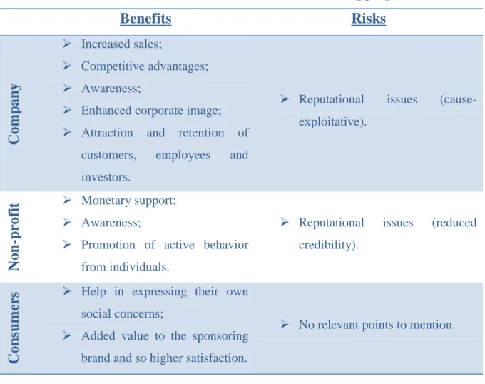 Table 6 - Benefits and risks of cause-related marketing programs 