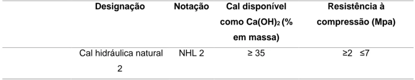 Tabela 3 - Tipos de cais NHL e HL definidos na NP EN 459-1:2011 (Portuguesa, 2011)  Designação  Notação  Cal disponível 