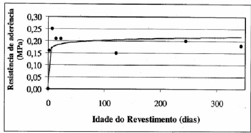 Gráfico 2 - Resistência de aderência média ao longo do tempo, com substrato húmido no instante da  aplicação da argamassa (Carasek, et al., 1999) 