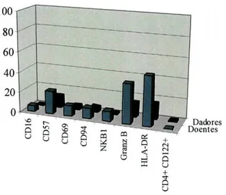 Fig. 10- Diferenças fenotípicas entre os linfócitos T, das CPSP, dos dadores e dos doentes