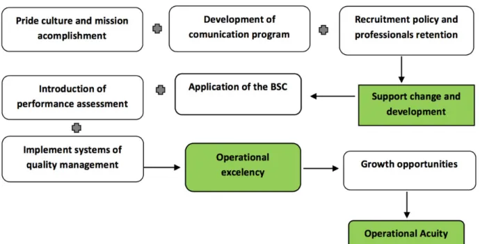 Fig. 1: Strategic vector - BSC and performance assessment