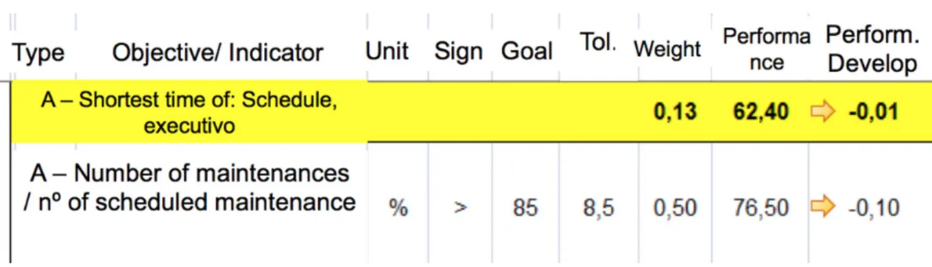 Fig. 2: Action indicator - "no. Of maintenance performed / no. Of planned maintenance"