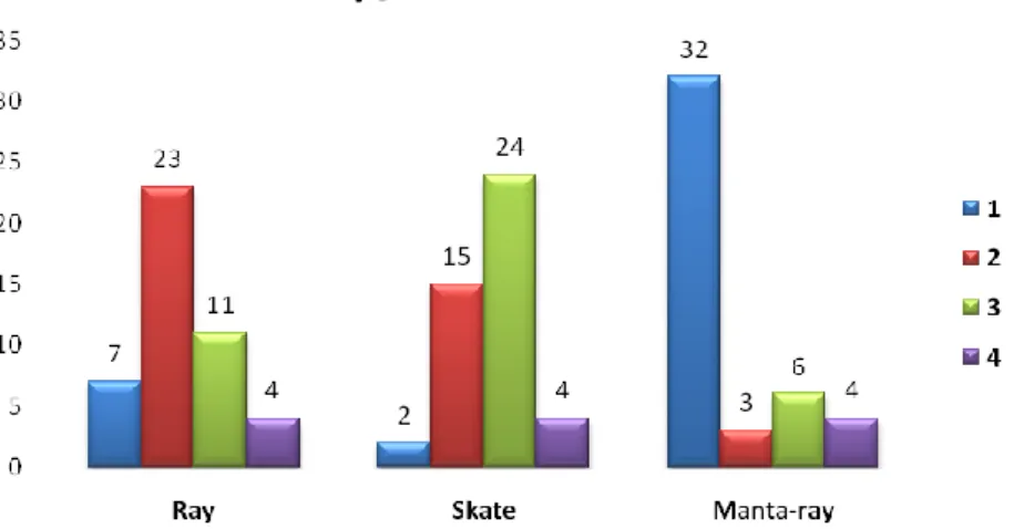 Figure  5–Different  interest  levels,  (4)  no  interest;  (3)  least  interest;  (2)  some  interest;  (1)  most  interest,  corresponding to the different groups of animals