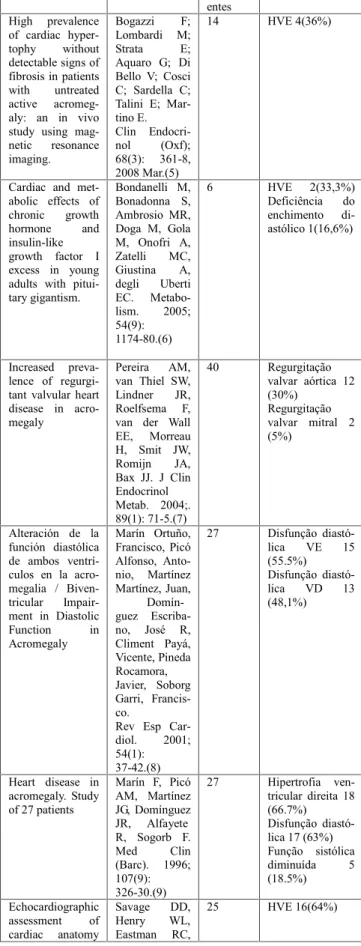 Tabela 1. Achados ecocardiográficos em pacientes acromegálicos.