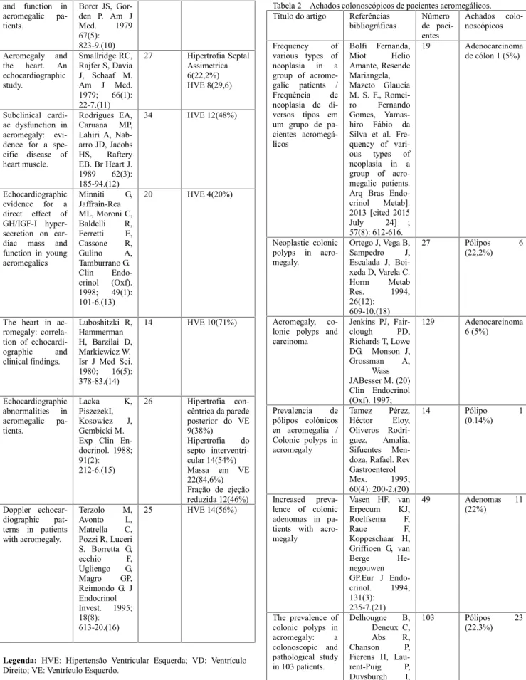 Tabela 2 – Achados colonoscópicos de pacientes acromegálicos.