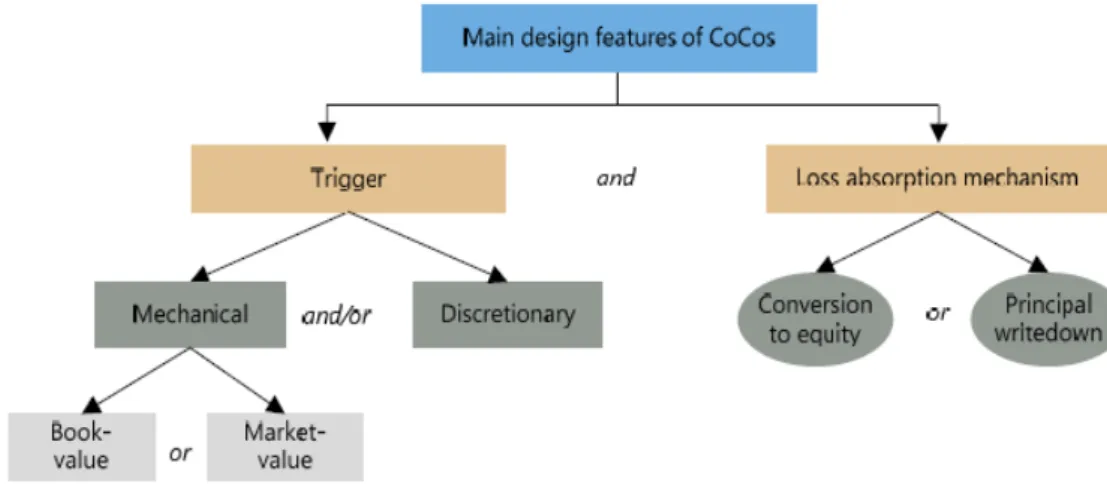 Figura 1 - Structure of CoCos