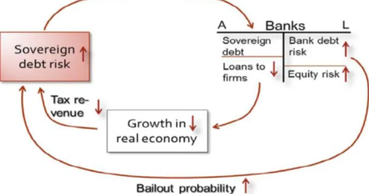 Figura 2 - Feedback dos efeitos entre o risco do setor financeiro e soberano