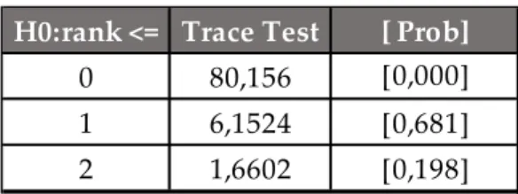 Tabela 7 - Resultado do Teste Trace Johansen para o primeiro subperíodo