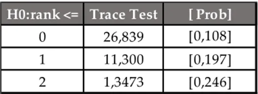 Tabela 11 - Resultado do teste Trace Johansen para o segundo subperíodo