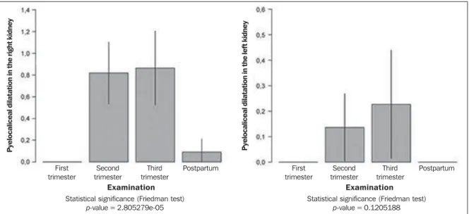 Figure 2. Incidence of pyelocaliceal dilatation in the right and left kidneys.