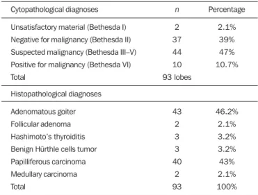 Figure 1. Coexistence of Hashimoto thyroiditis in patients with diagnosis of be- be-nignity and malignancy in thyroid nodules (papilliferous thyroid carcinoma).