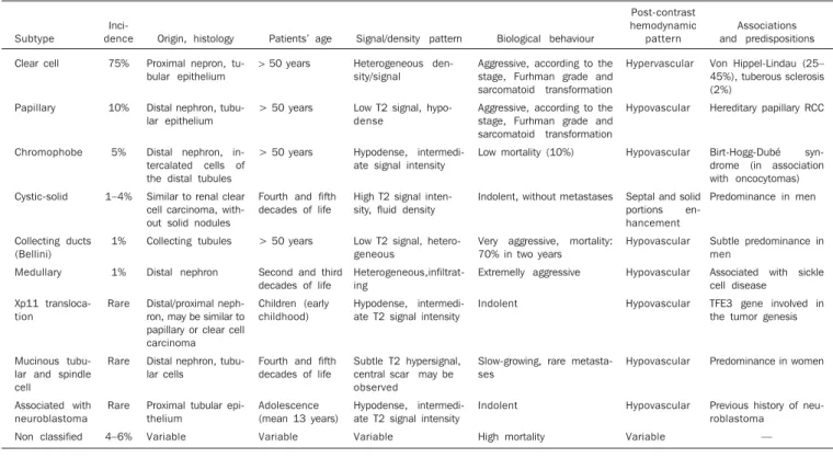 Figure 1. Histology of the most common RCC subtypes. A: Clear cell RCC – cells with lipid-rich ample cytoplasm, hence the name of the neoplasm