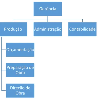 Figura 1: Organograma Edimavil 