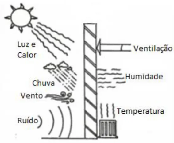 Figura 6: Diversos fatores de degradação atuantes sobre alvenarias de fachada (9) 