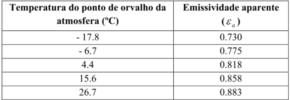 Tabela 4 - Emissividade aparente da atmosfera (Walker et al., 1983)  Temperatura do ponto de orvalho da 