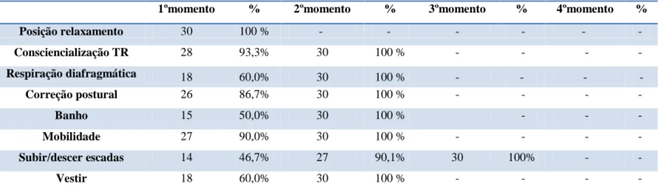 Tabela  10  -  Distribuição  de  aquisição  de  técnicas  de  RFR  ao  longo  dos  quatro  momentos de avaliação 