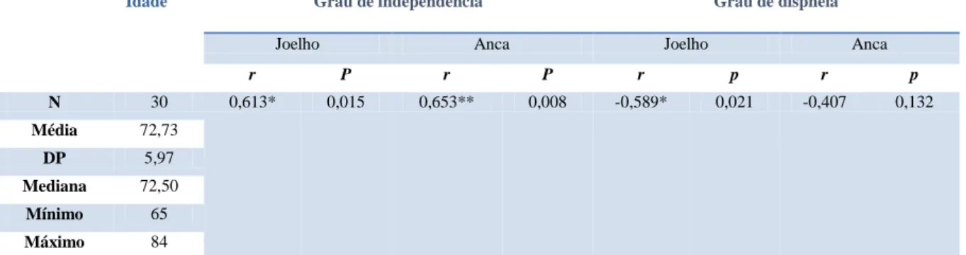 Tabela 1 – Distribuição dos valores da amostra segundo a idade e sua associação com o  grau de independência nos autocuidados e grau de dispneia após o PRR   