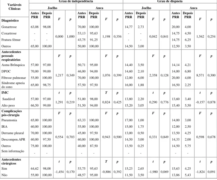 Tabela  3  -  Distribuição  da  amostra  segundo  as  variáveis  clínicas  e  associação  destas  com a evolução no grau de independência e grau de dispneia dos idosos após o PRR 