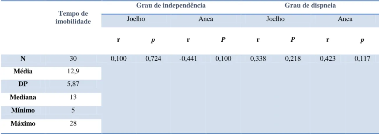 Tabela  4  –  Distribuição  da  amostra  segundo  o  tempo  de  restrição  de  mobilidade  e  associação  deste  com  a  evolução  no  grau  de  independência  e  grau  de  dispneia  dos  idosos após o PRR 