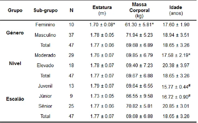 Tabela 1-  Valores médios ± DP das características físicas - estatura, massa corporal e idade    da  amostra  total,  considerando  os  sub-grupos  género,  nível  competitivo  e  escalão competitivo.