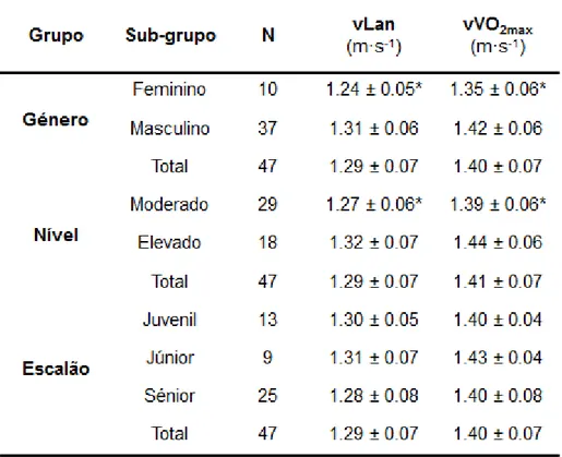 Tabela  2:  Valores  das  variáveis  de  performance  -  velocidade  ao  limiar  anaeróbio  (vL an )  e  velocidade  correspondente  ao  consumo  máximo  de  oxigénio  (vVO 2max )  para  os  grupos  considerados  -  género,  nível  competitivo  e  escalão 