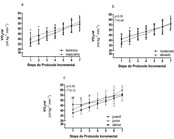 Figura 9. Valores do consumo de oxigénio em valores relativos entre entre géneros (a), entre  níveis  competitivos  (b)  e,  entre    escalões  (c)  ao  longo  do  protocolo  incremental