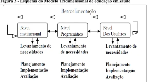 Figura 3 - Esquema do Modelo Tridimensional de educação em saúde 