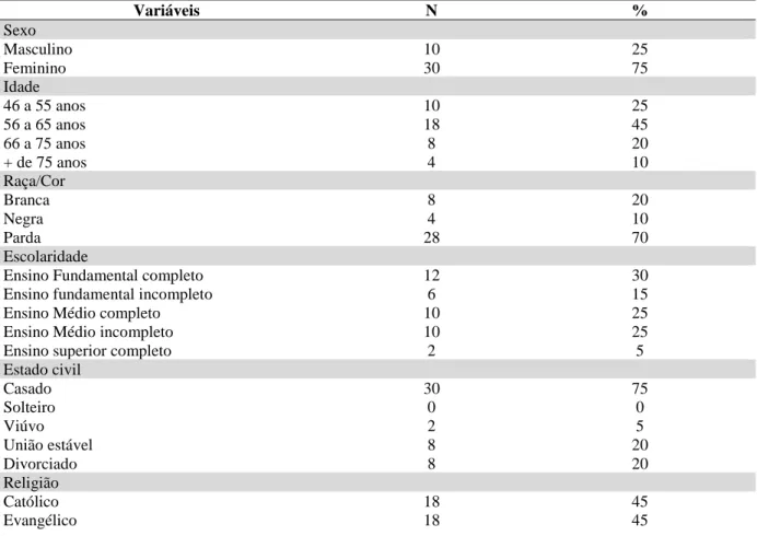 Tabela 1 - Demonstrativo das características dos hipertensos participantes do estudo na UBS de São José  de Ribamar –MA  Variáveis  N  %  Sexo  Masculino  10  25  Feminino   30  75  Idade  46 a 55 anos   10  25  56 a 65 anos   18  45  66 a 75 anos   8  20 