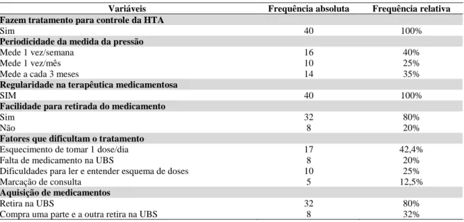 Tabela 4 - Fatores associados à não adesão do tratamento 