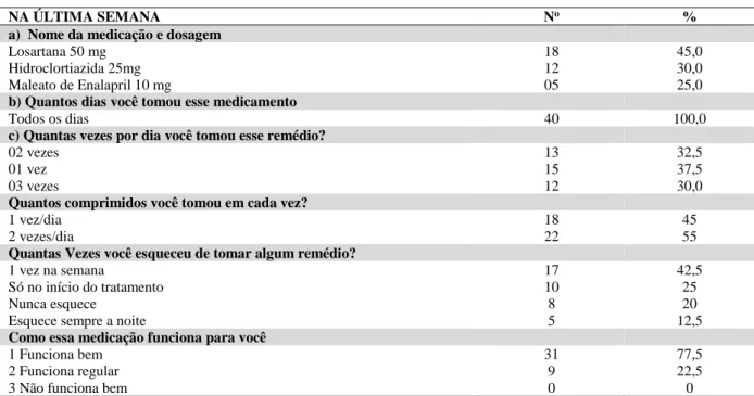 Tabela 5 - Demonstrativo da medicação tomada pelos pacientes hipertensos na última semana segundo o BMQ 