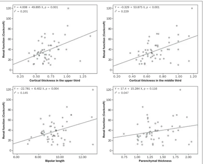 Figure 2. Distribution of renal function impairment levels according to cortical thickness, bipolar length and parenchymal thickness of the left kidney.